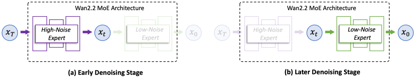 Mixture of Experts (MoE) Architecture