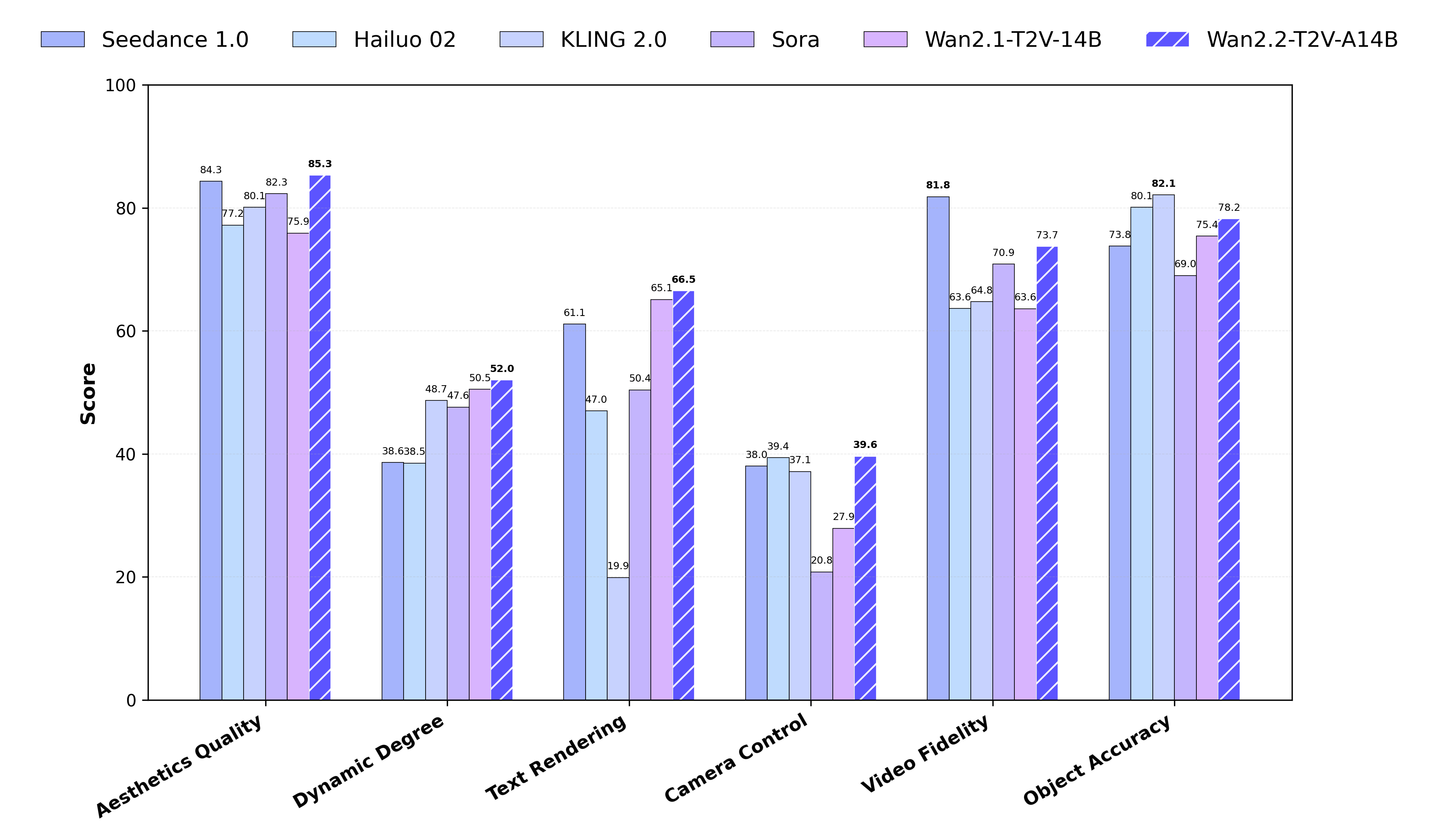 Wan 2.2 vs Leading AI Video Models